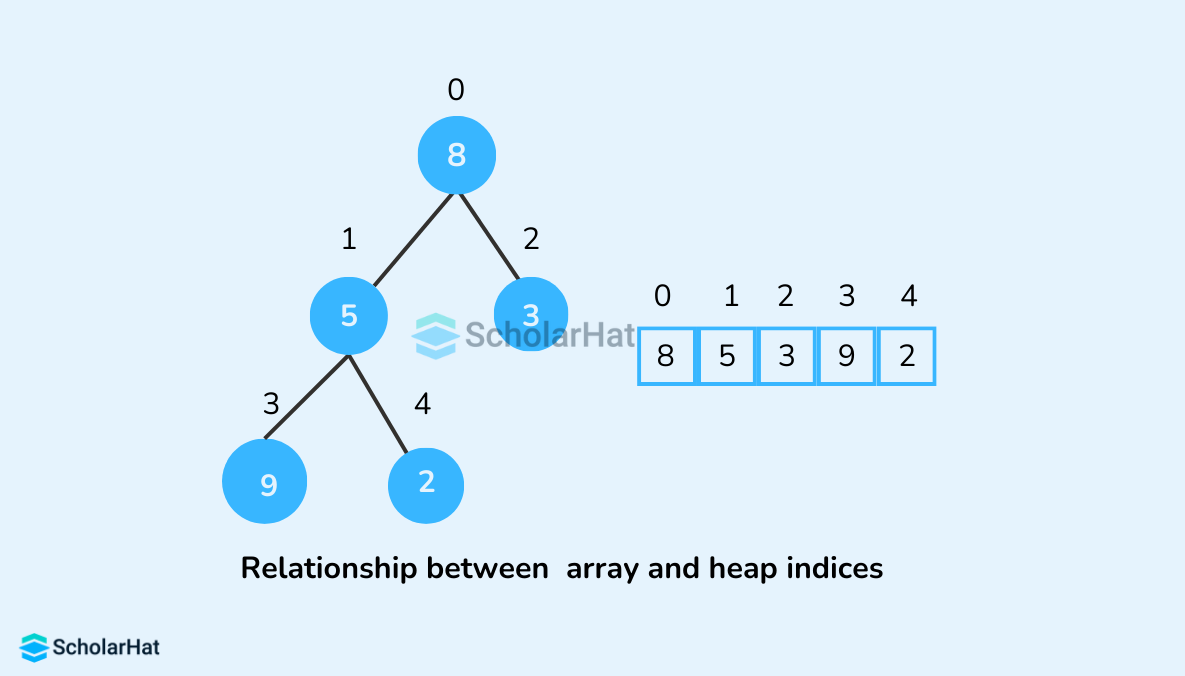 relationship between array and heap indices